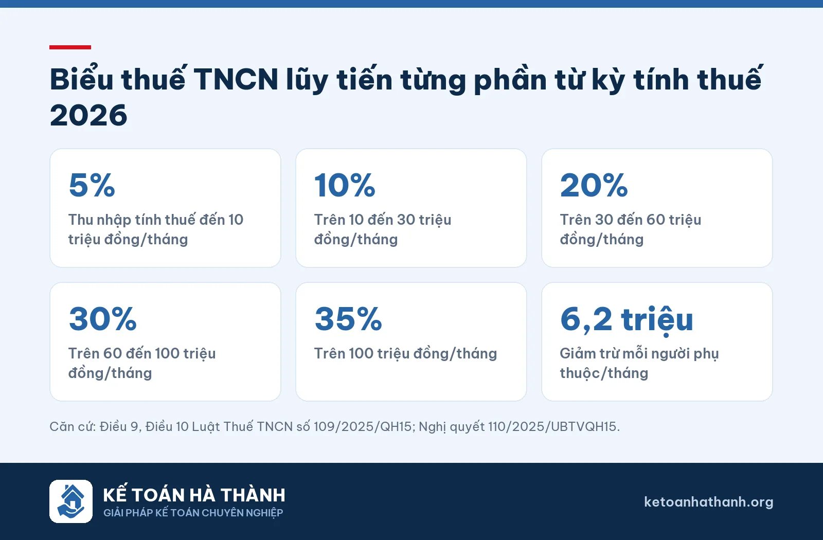 Biểu thuế TNCN 5 bậc áp dụng từ kỳ tính thuế 2026