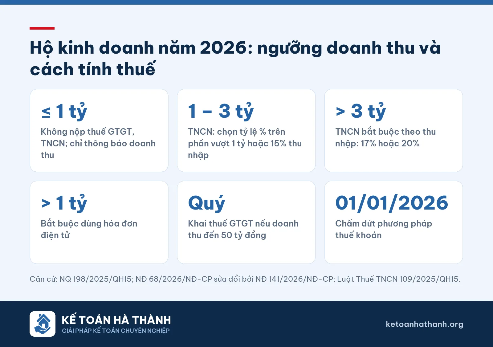 Ngưỡng doanh thu và phương pháp tính thuế hộ kinh doanh năm 2026