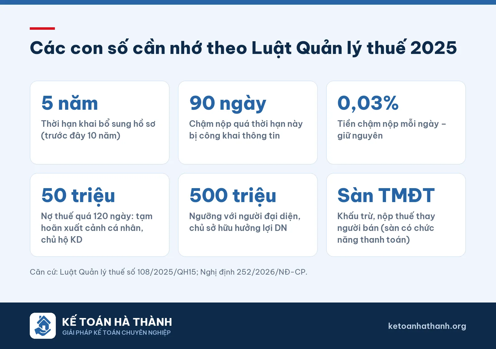 Các con số cần nhớ theo Luật Quản lý thuế 2025 và Nghị định 252/2026